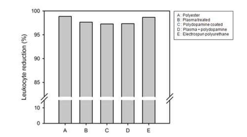 표면처리에 따른 백혈구 제거율 측정.