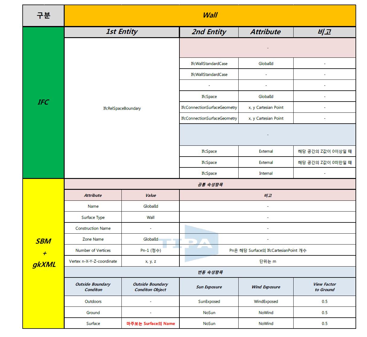 IFC to BuildingSurface 과정에서의 변환되는 Wall 데이터 일람