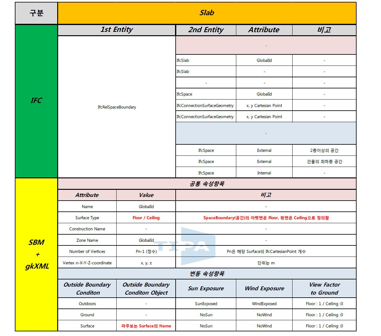 IFC to BuildingSurface 과정에서의 변환되는 Slab 데이터 일람