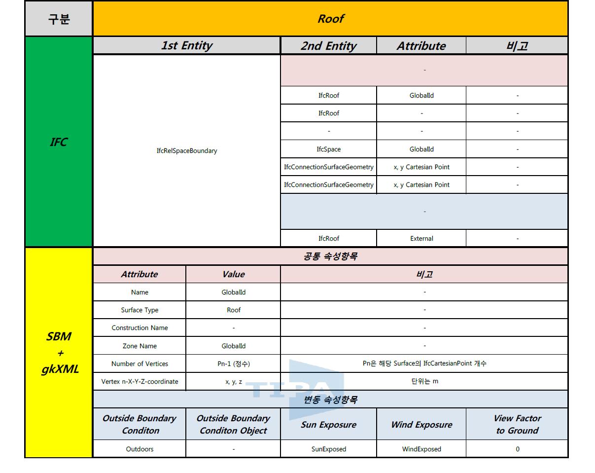 IFC to BuildingSurface 과정에서의 변환되는 Roof 데이터 일람