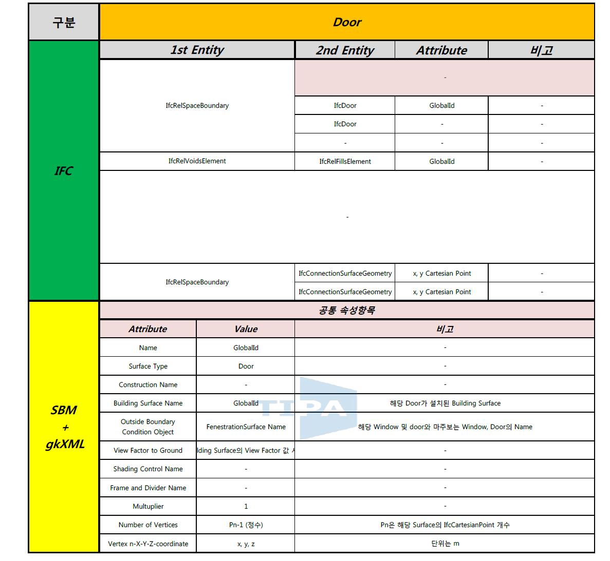 IFC to FenestrationSurface 과정에서의 변환되는 Door 데이터 일람