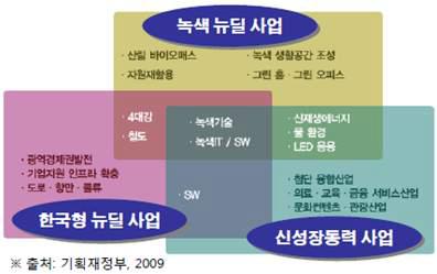 정부 주도 성장동력사업간의 관계