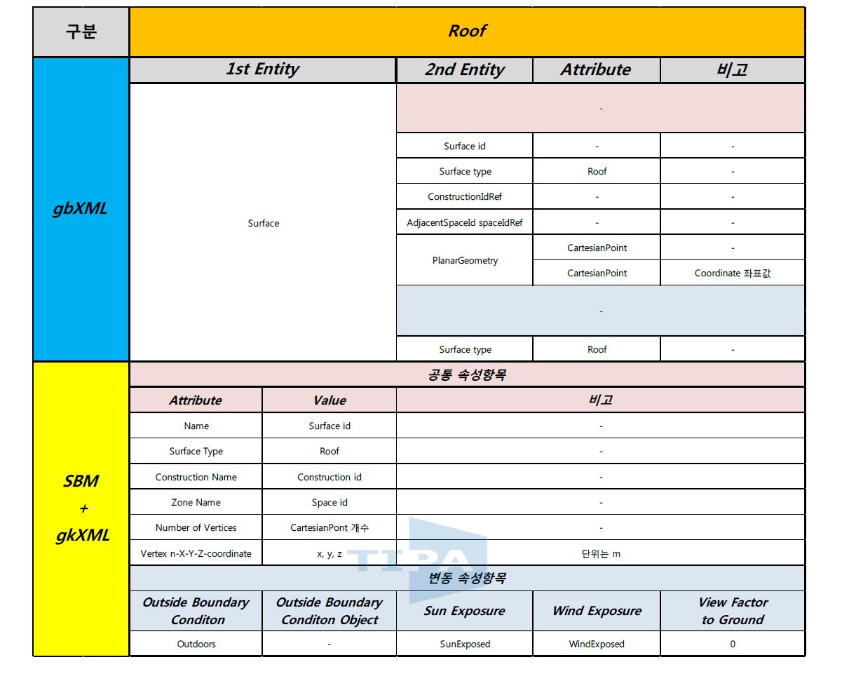 gbXML to BuildingSurface 과정에서 변환되는 Roof 데이터 일람