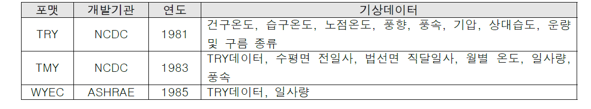 기상데이터 포맷 종류 및 데이터요소