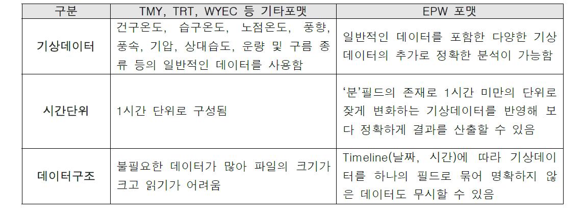 EPW 포맷과 기타 기상데이터 포맷의 비교분석