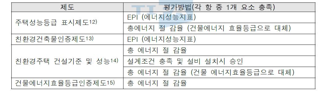 국내 건물 에너지 및 친환경 관련 제도 평가방법