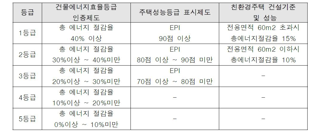 각 제도에 대한 등급 평가 방법