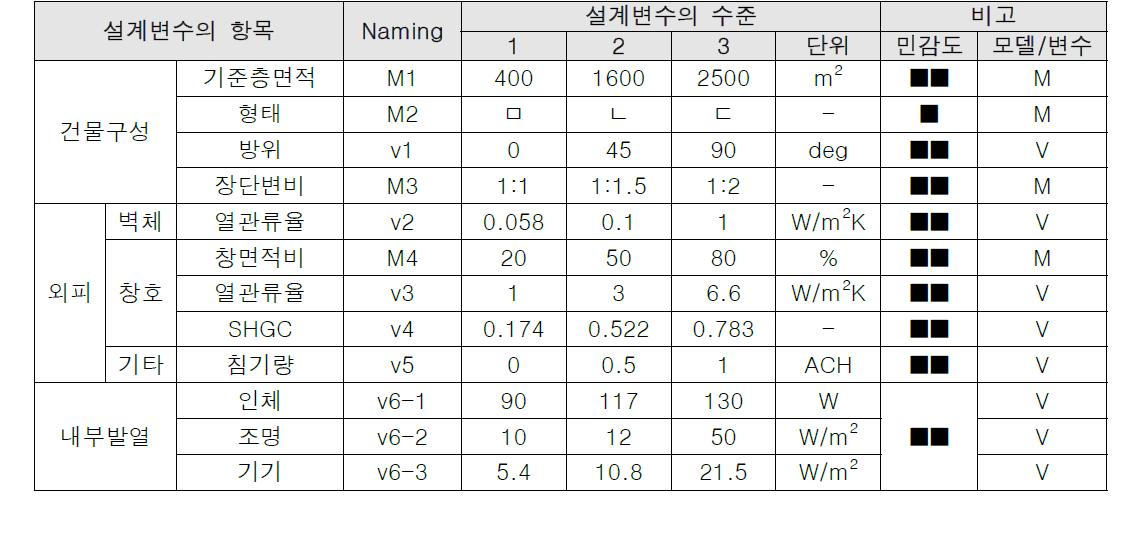 본 연구에서의 설계변수의 선정