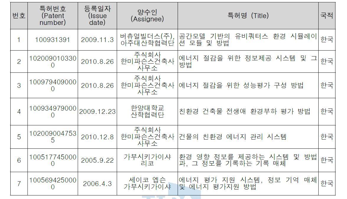 주요 선행특허 목록