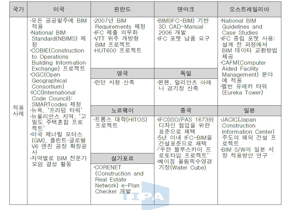 국외 BIM 기술 동향 분석 자료