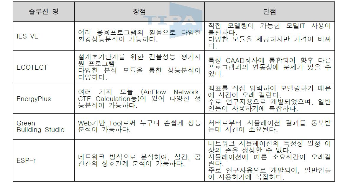 에너지성능평가 솔루션 분석