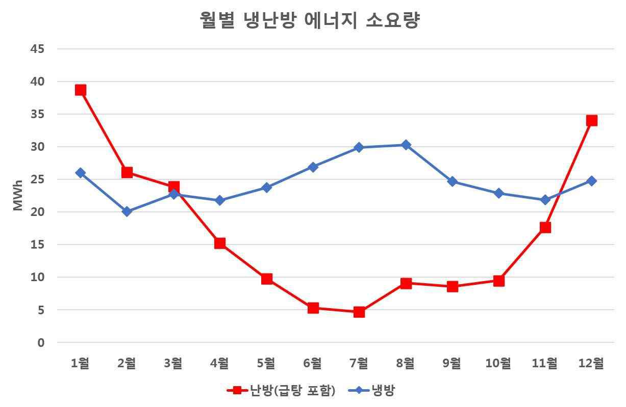 월별 냉난방 에너지 소요량