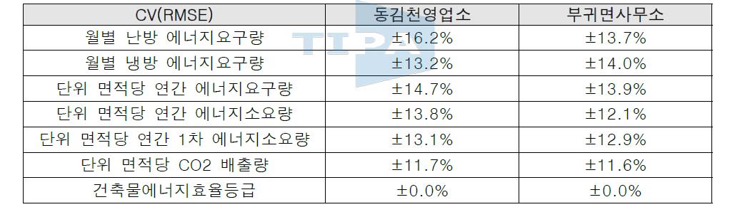 ECO2와 KhanEnergy의 CV(RMSE) 척도