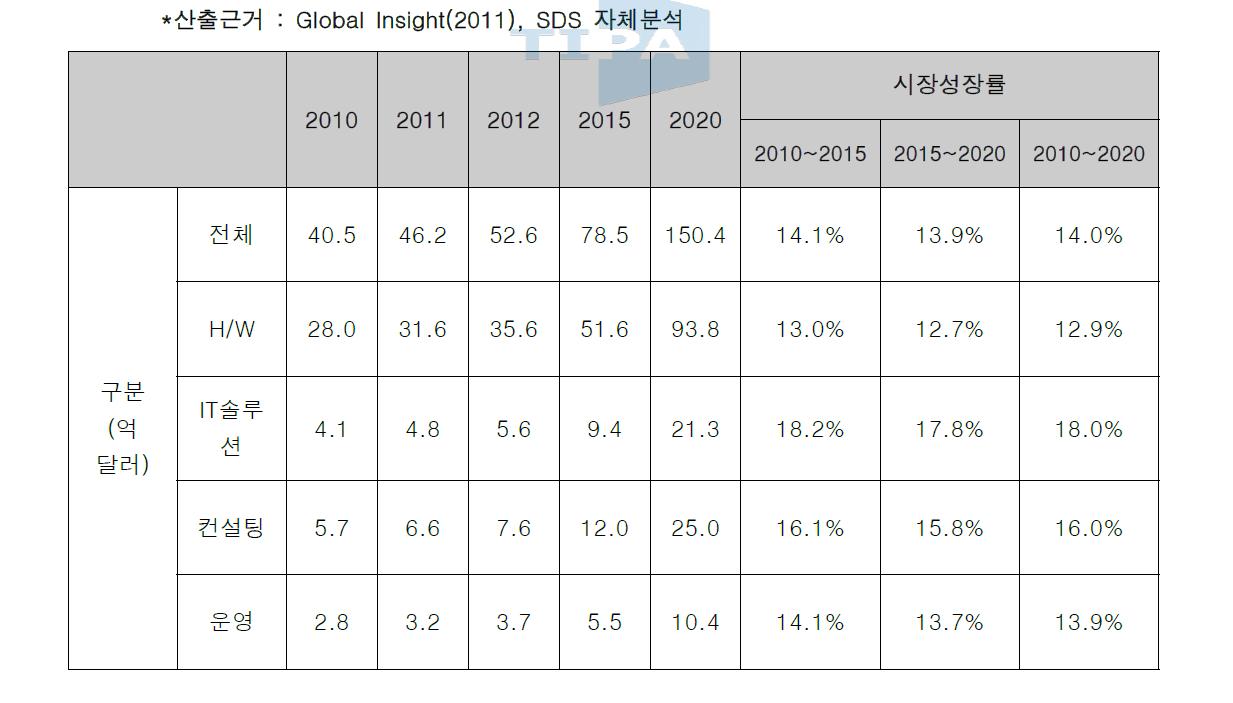 제공 서비스 유형별 예상 시장 규모.