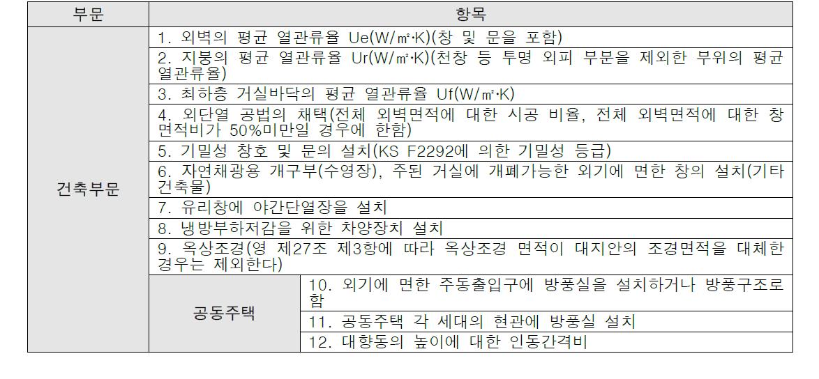 에너지성능지표검토서 건축부문 평가항목3)