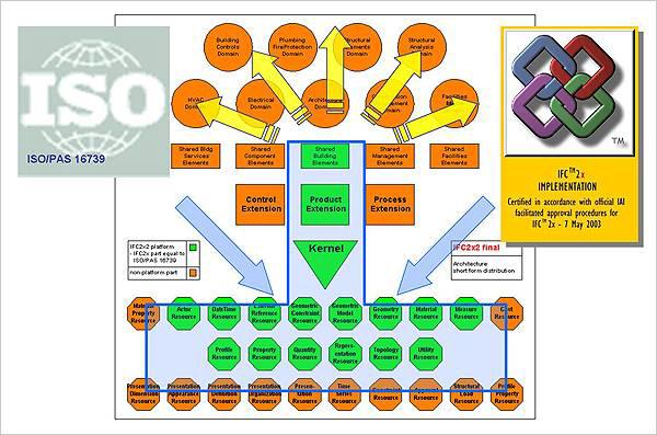 IFC 표준 구성