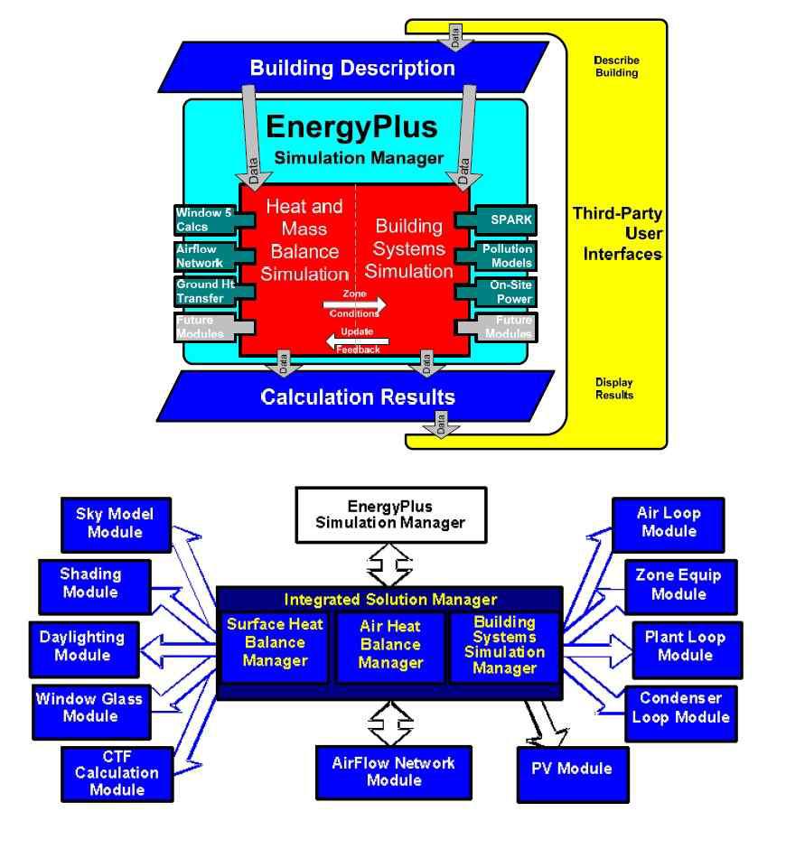 EnergyPlus의 시스템구조