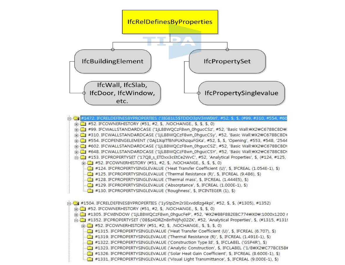 IfcRelDefinesByProperties 객체 관계(예)