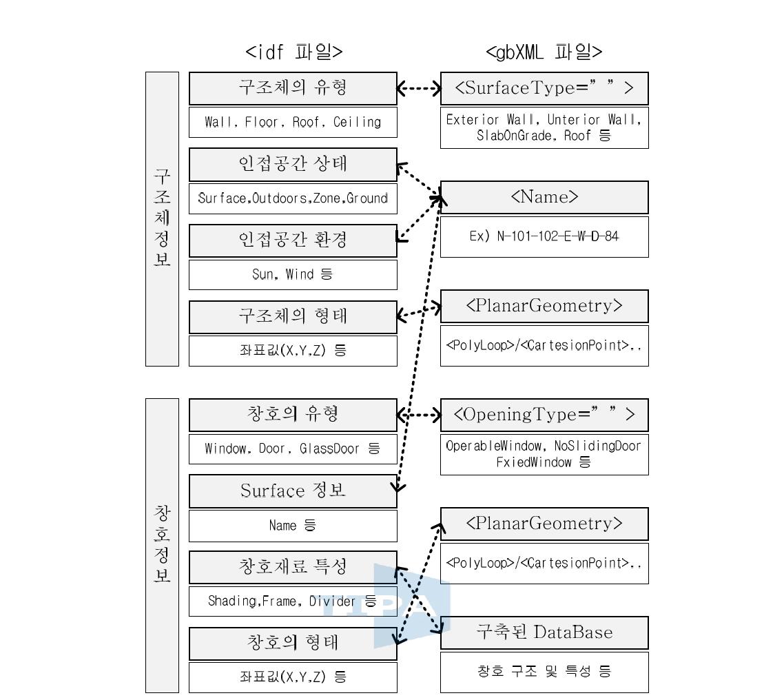 idf와 gbXML의 변환관계