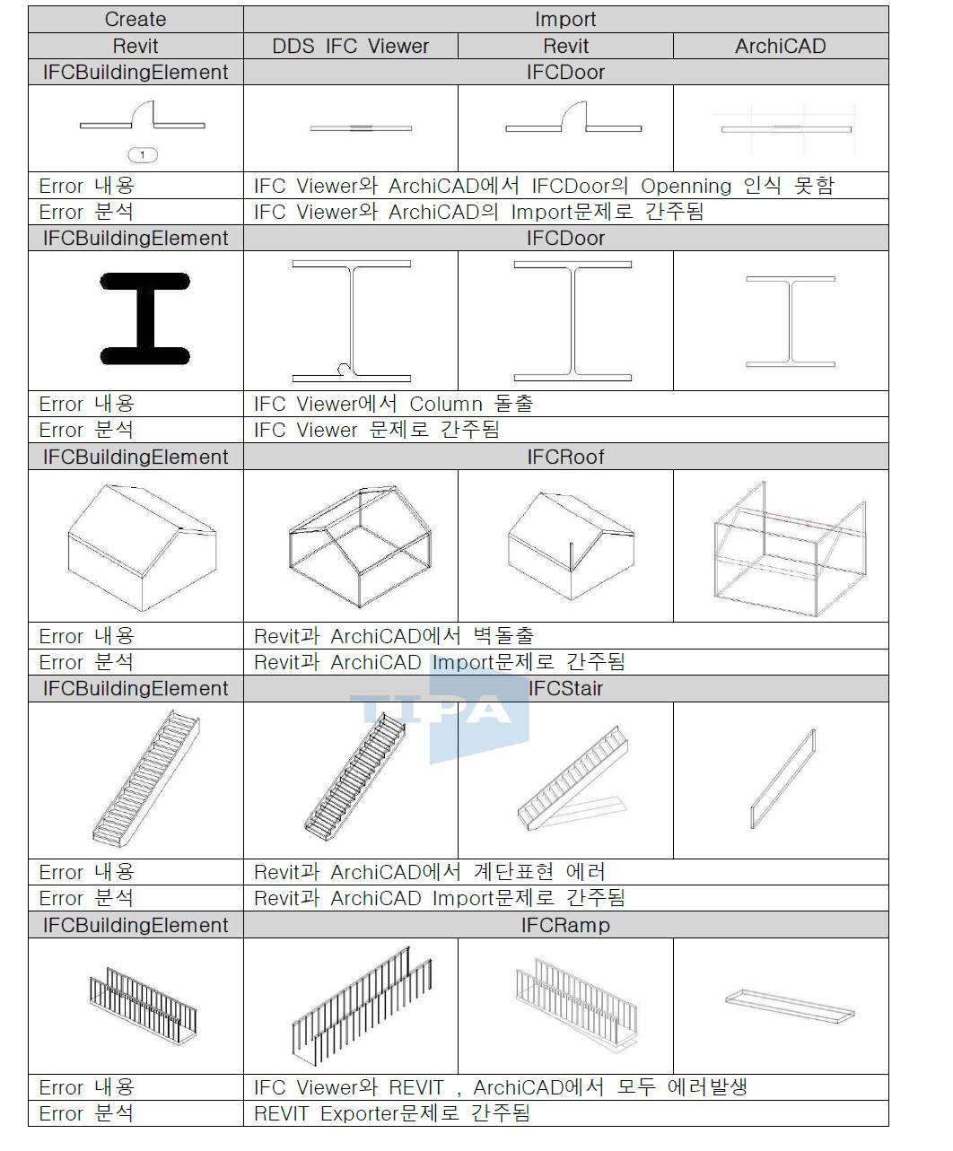 Revit에서 생성한 IFCBuildingElement 구성요소 테스트 결과