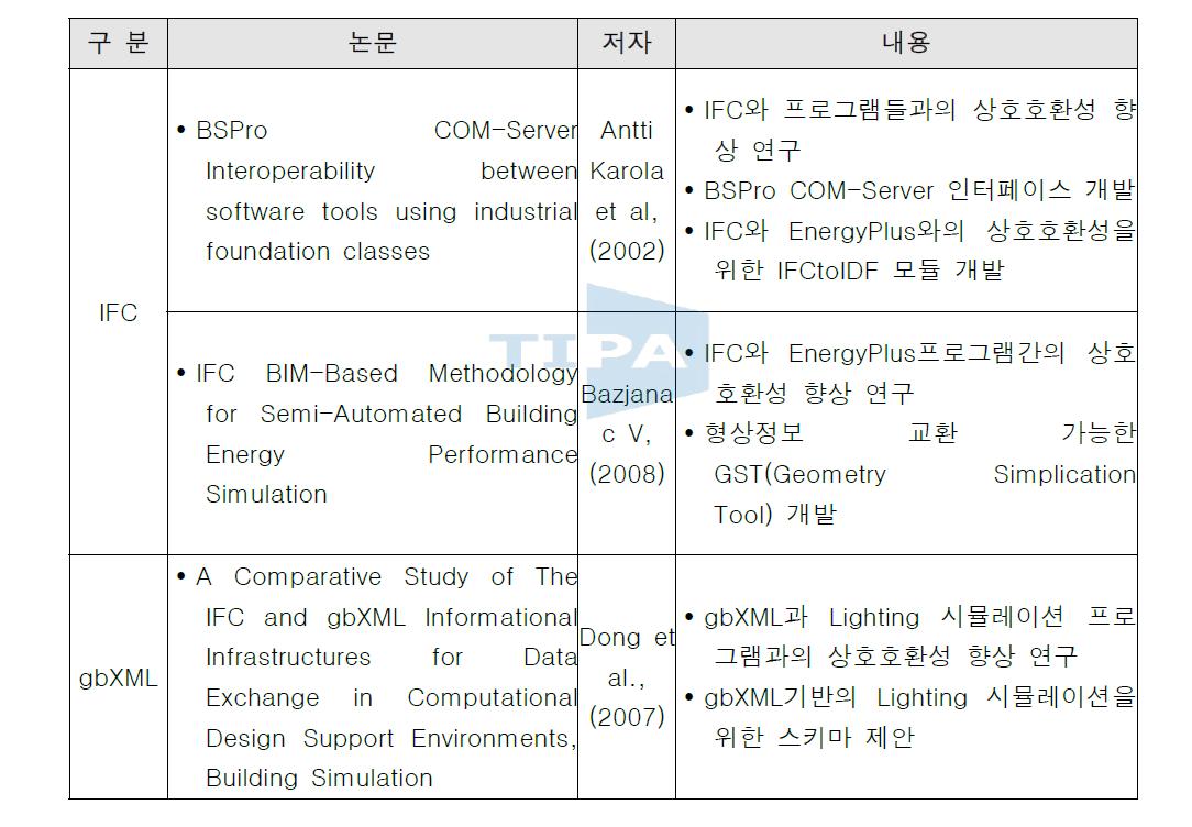 IFC/gbXML과 프로그램간의 상호호환성 향상 연구 현황