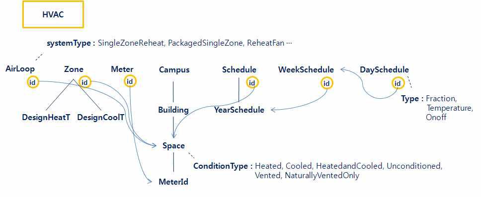 HVAC 체계 및 관계(gbXML Schema)