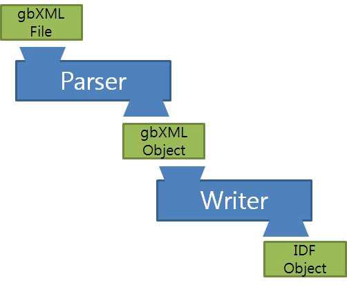 gbXML writer의 역할