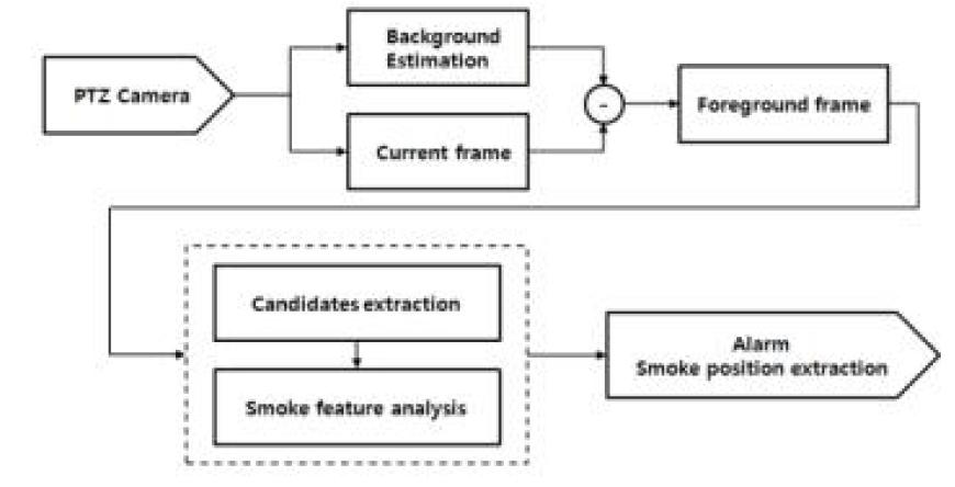 산불연기 탐색 알고리즘 흐름도