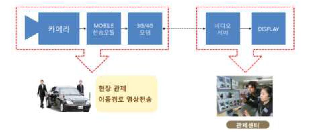 시험 구성도