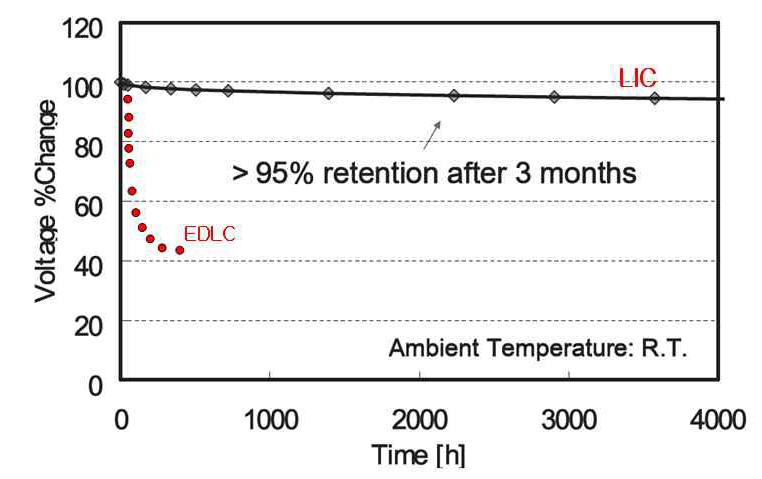 리튬이온커패시터 vs. EDLC 자기방전율