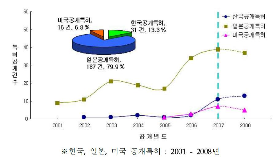 리튬이온 커패시터 기술의 국가별 공개 특허 추이