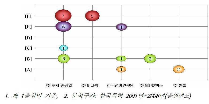 주요기업의 역점분야