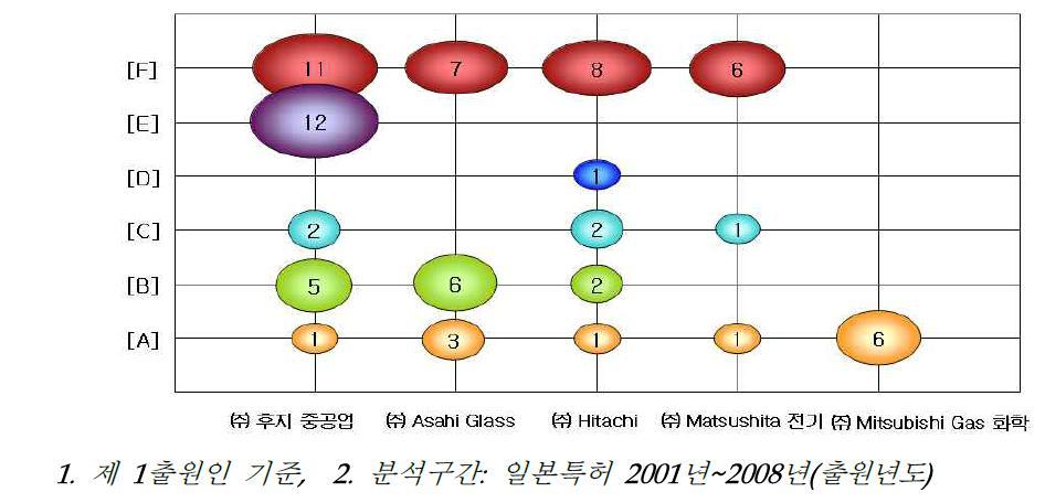 주요기업의 역점분야(일본특허)