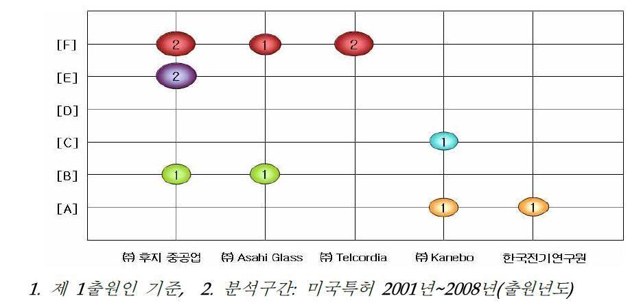 주요기업의 역점분야(미국특허)