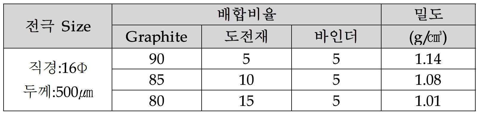 Graphite Sheet 전극 물성 DATA