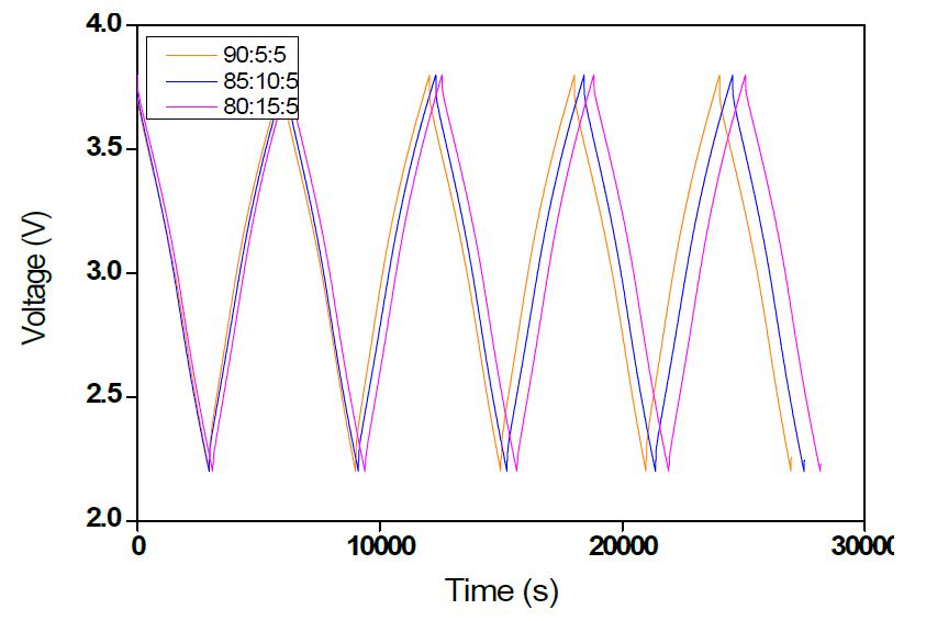 Graphite 배합비별 Charge-Discharge profile