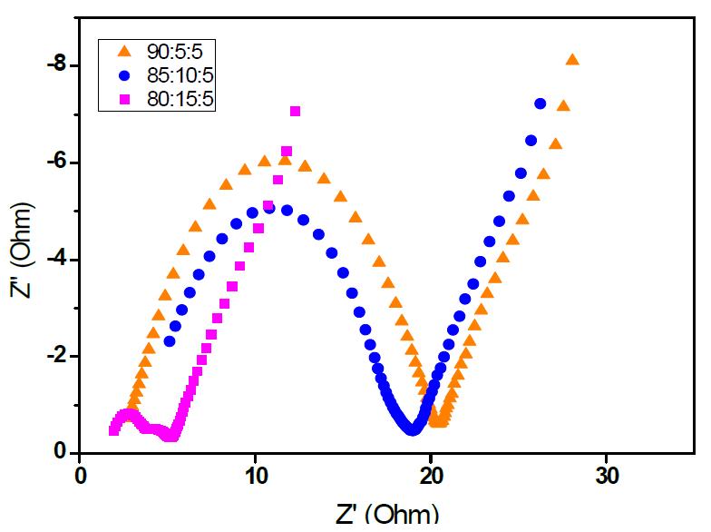 Graphite 배합비별 Impedance Nyquist plot