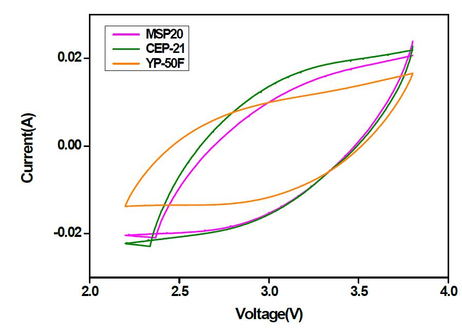 활성탄 비교 Cyclic Voltammetry profile