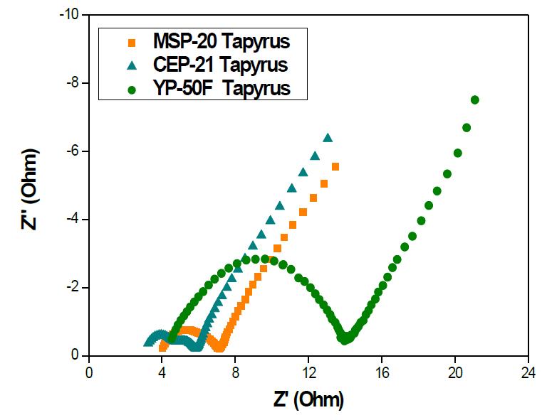 활성탄 비교 Impedance Nyquist plot