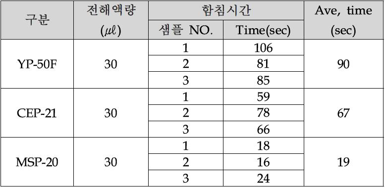 활성탄별 전해액 함침성 TEST 결과