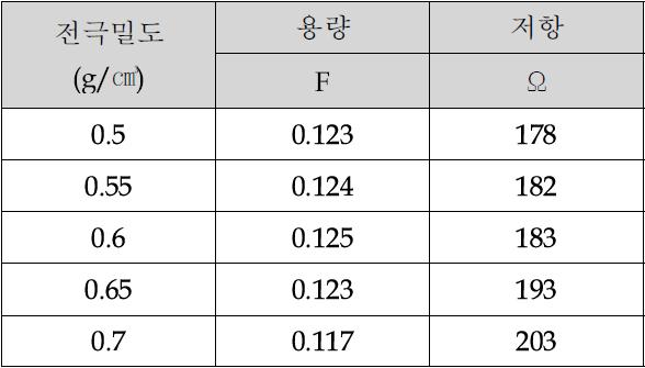 전극 밀도별 용량 및 저항 특성