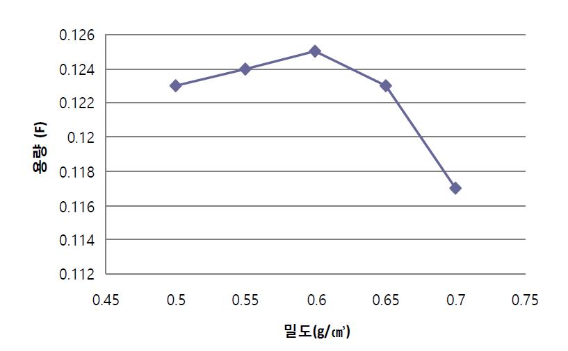 활성탄 밀도별 용량 특성