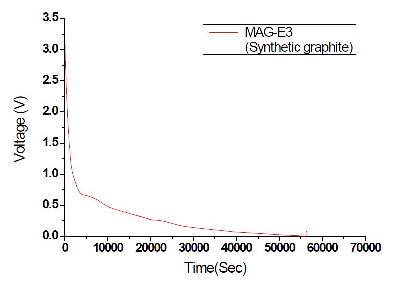 인조흑연(MAG-E3) Li pre-doping profile