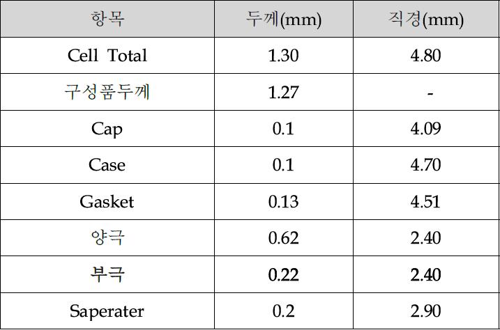 414 Coin cell 설계