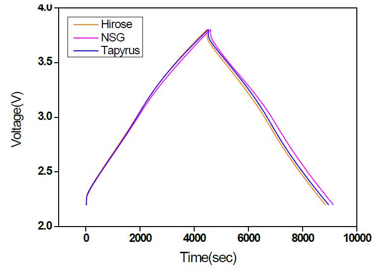 전해지 비교 Charge-Discharge profile
