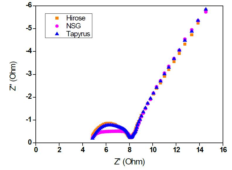 전해지 비교 Impedance Nyquist plot