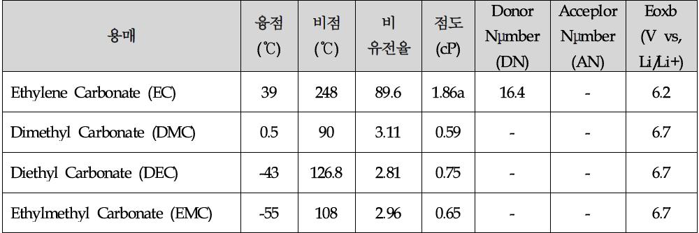 유기용매의 물리화학적 특성