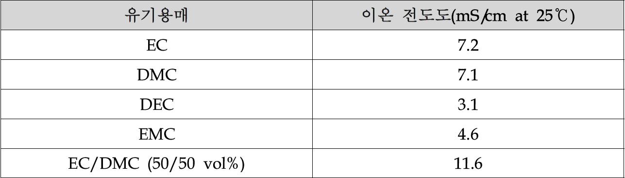 1M LiPF를 용해시킨 유기 전해액의 이온 전도도