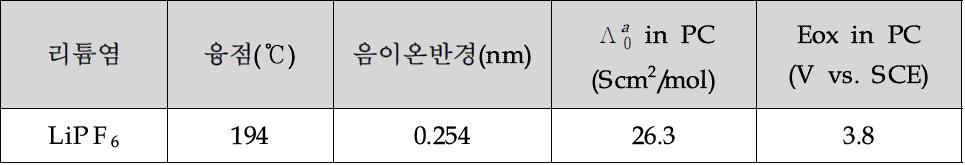 리튬염의 물리화학적 특성