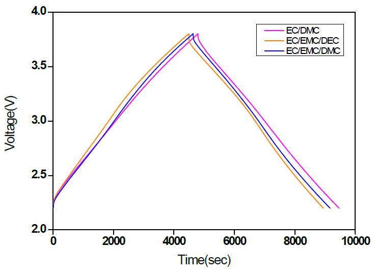 전해질 비교 Charge-Discharge profile